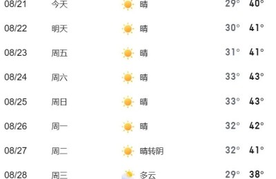 最高43℃ 未来一周重庆用能高峰！