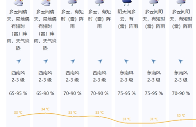 未来4天天气炎热，全市高温黄色预警信号生效中，请注意防暑降温！